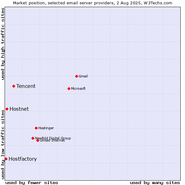 Market position of Tencent vs. Hostnet vs. Hostfactory