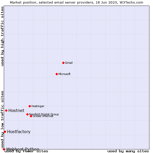 Market position of Hostnet vs. Hostfactory vs. Webhost Python