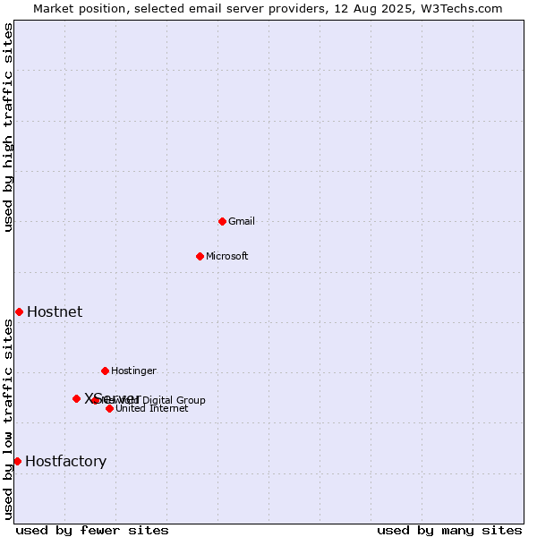 Market position of XServer vs. Hostnet vs. Hostfactory