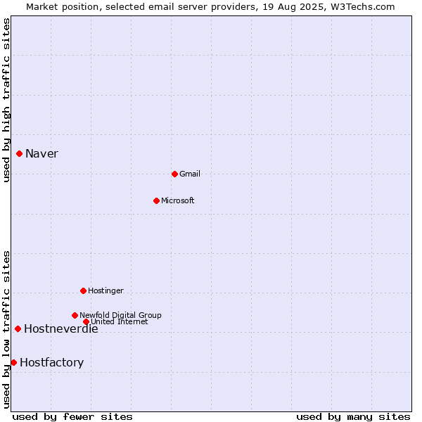 Market position of Naver vs. Hostneverdie vs. Hostfactory