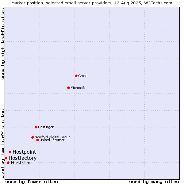 Market position of Hostpoint vs. Hoststar vs. Hostfactory