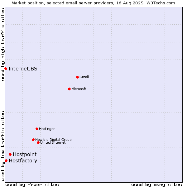 Market position of Hostpoint vs. Hostfactory vs. Internet.BS