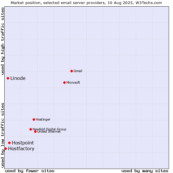 Market position of Hostpoint vs. Linode vs. Hostfactory
