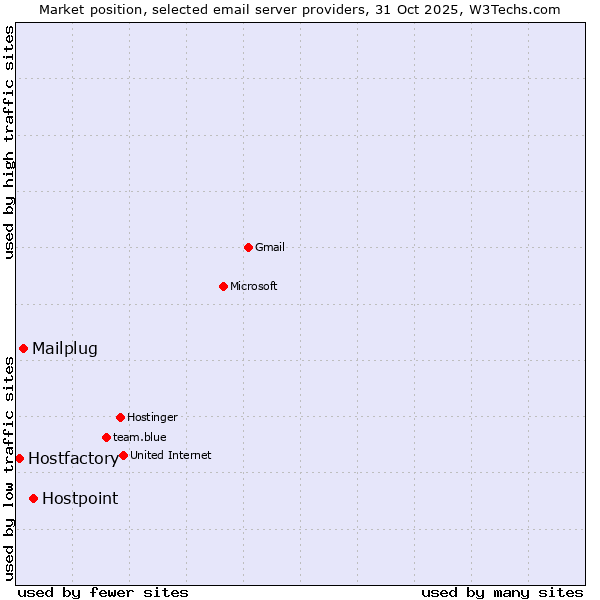 Market position of Hostpoint vs. Mailplug vs. Hostfactory