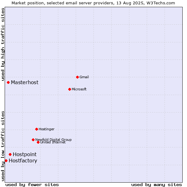 Market position of Hostpoint vs. Masterhost vs. Hostfactory