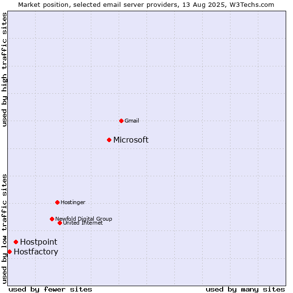 Market position of Microsoft vs. Hostpoint vs. Hostfactory