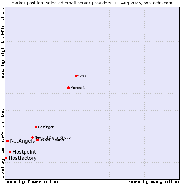 Market position of Hostpoint vs. NetAngels vs. Hostfactory
