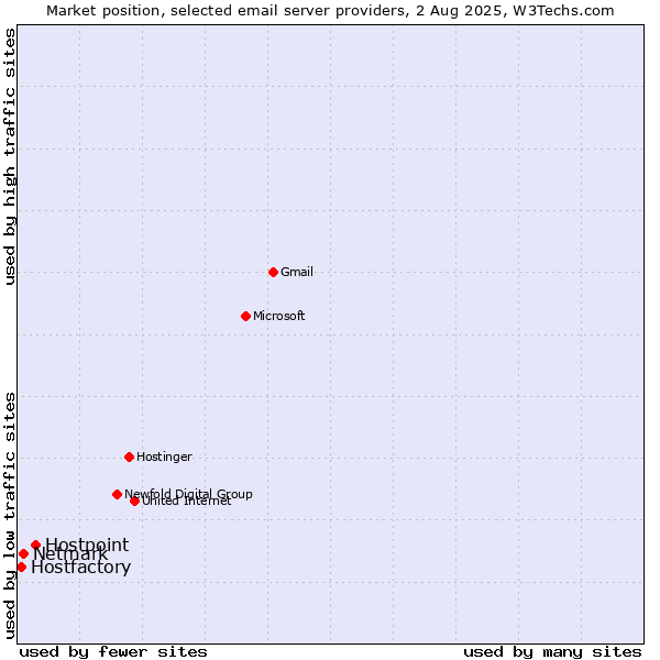 Market position of Hostpoint vs. Netmark vs. Hostfactory