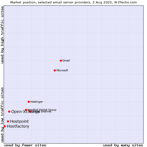 Market position of Open-Xchange vs. Hostpoint vs. Hostfactory