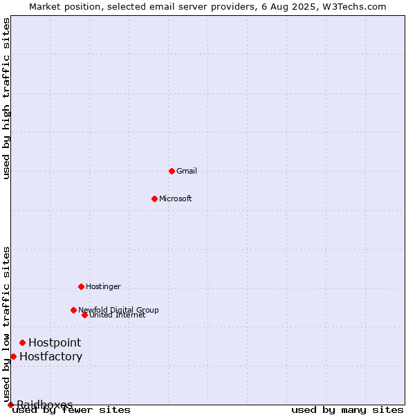 Market position of Hostpoint vs. Hostfactory vs. Raidboxes