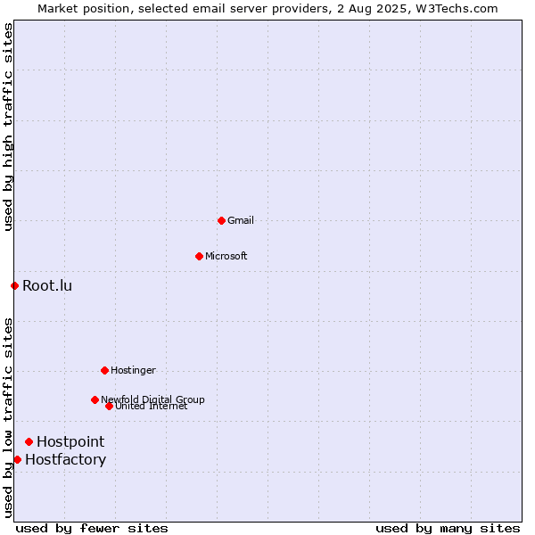 Market position of Hostpoint vs. Hostfactory vs. Root.lu