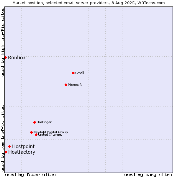 Market position of Hostpoint vs. Hostfactory vs. Runbox