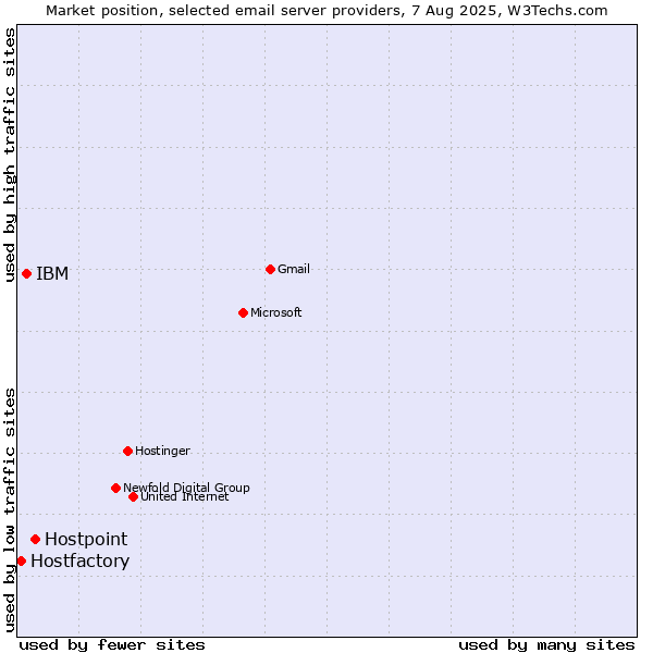 Market position of Hostpoint vs. IBM vs. Hostfactory