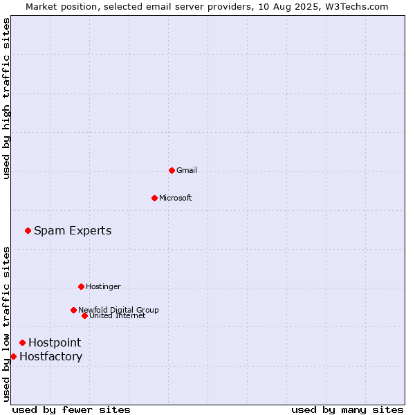 Market position of Spam Experts vs. Hostpoint vs. Hostfactory