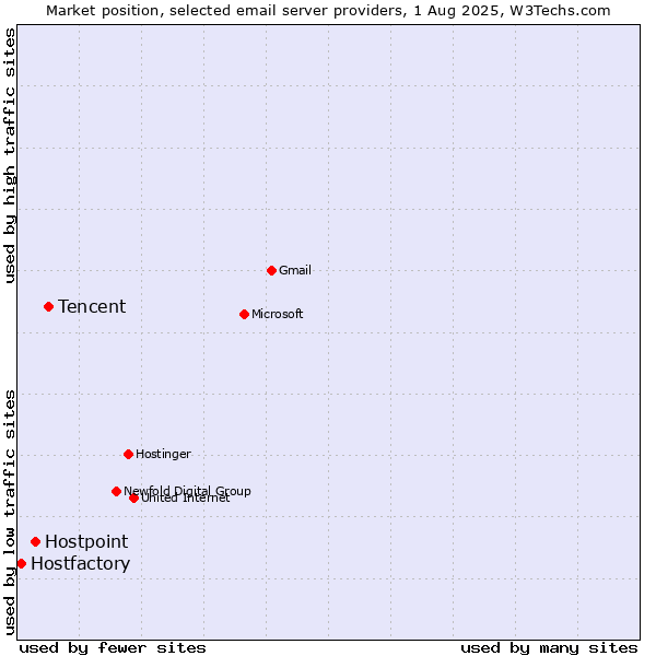 Market position of Tencent vs. Hostpoint vs. Hostfactory