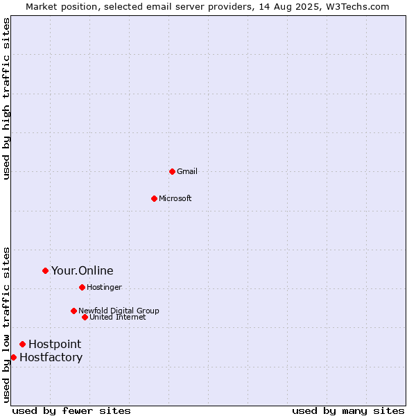 Market position of Your.Online vs. Hostpoint vs. Hostfactory