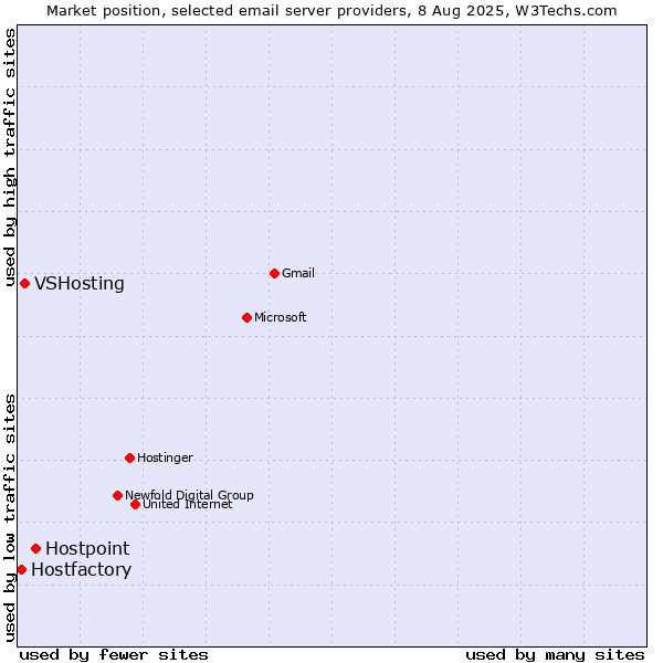 Market position of Hostpoint vs. VSHosting vs. Hostfactory