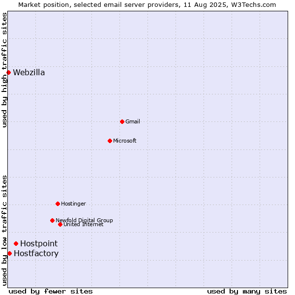 Market position of Hostpoint vs. Hostfactory vs. Webzilla