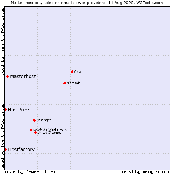 Market position of Masterhost vs. Hostfactory vs. HostPress