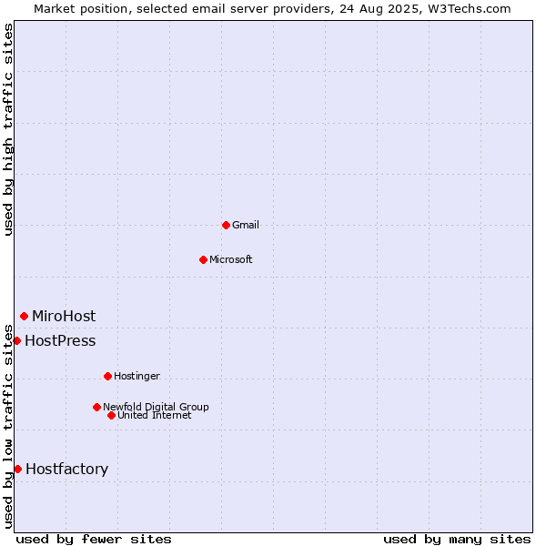 Market position of MiroHost vs. Hostfactory vs. HostPress