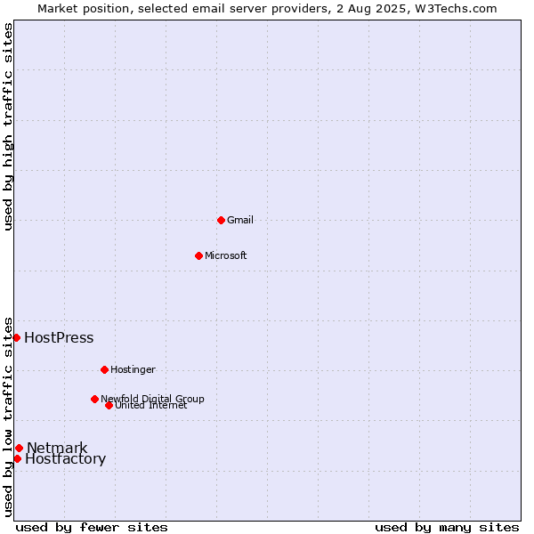Market position of Netmark vs. Hostfactory vs. HostPress