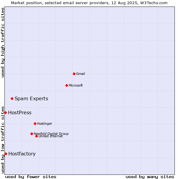 Market position of Spam Experts vs. Hostfactory vs. HostPress