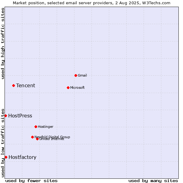 Market position of Tencent vs. Hostfactory vs. HostPress