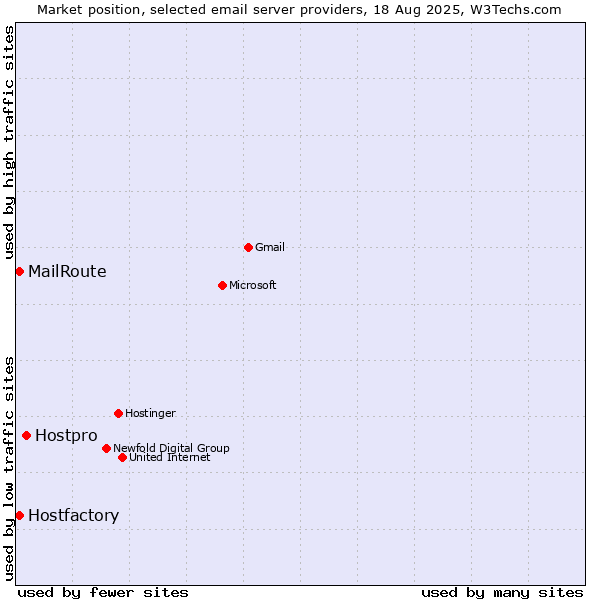 Market position of Hostpro vs. Hostfactory vs. MailRoute