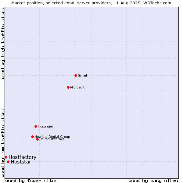 Market position of Hoststar vs. Hostfactory