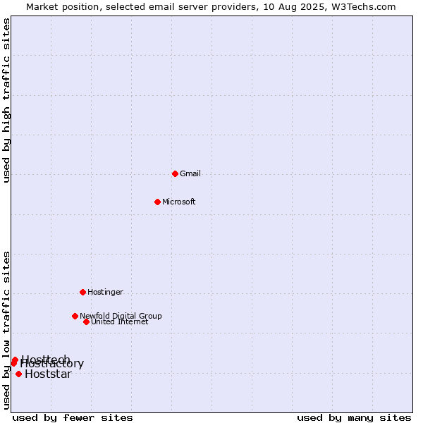 Market position of Hoststar vs. Hosttech vs. Hostfactory