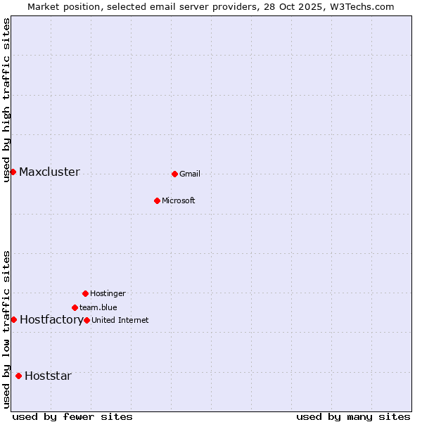 Market position of Hoststar vs. Hostfactory vs. Maxcluster