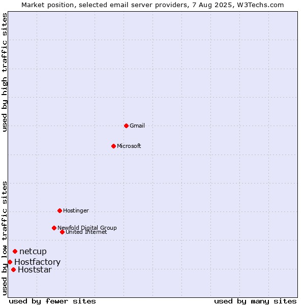 Market position of netcup vs. Hoststar vs. Hostfactory
