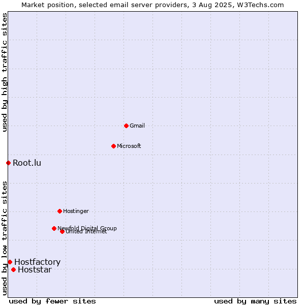 Market position of Hoststar vs. Hostfactory vs. Root.lu