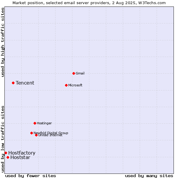 Market position of Tencent vs. Hoststar vs. Hostfactory