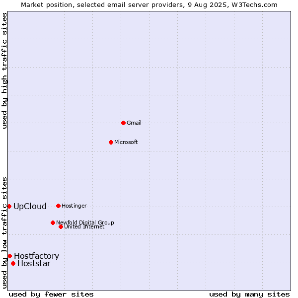 Market position of Hoststar vs. Hostfactory vs. UpCloud