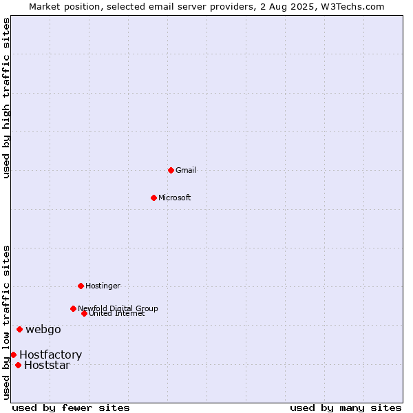 Market position of webgo vs. Hoststar vs. Hostfactory