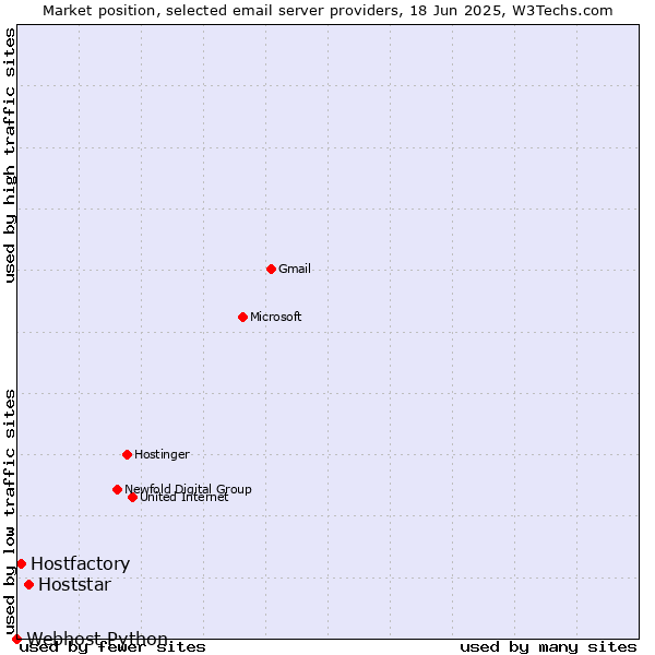 Market position of Hoststar vs. Hostfactory vs. Webhost Python
