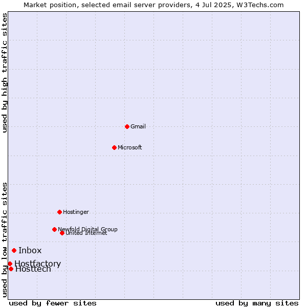 Market position of Inbox vs. Hosttech vs. Hostfactory