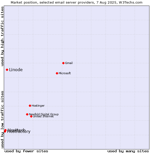 Market position of Linode vs. Hosttech vs. Hostfactory