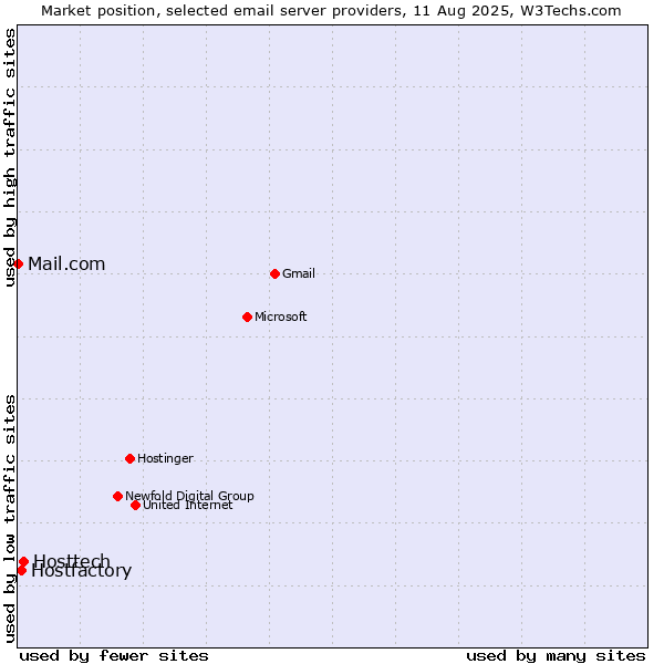Market position of Hosttech vs. Hostfactory vs. Mail.com
