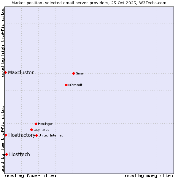 Market position of Hosttech vs. Hostfactory vs. Maxcluster