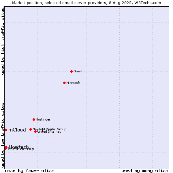 Market position of Hosttech vs. mCloud vs. Hostfactory