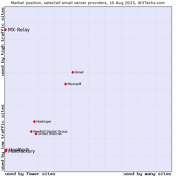 Market position of Hosttech vs. Hostfactory vs. MX-Relay