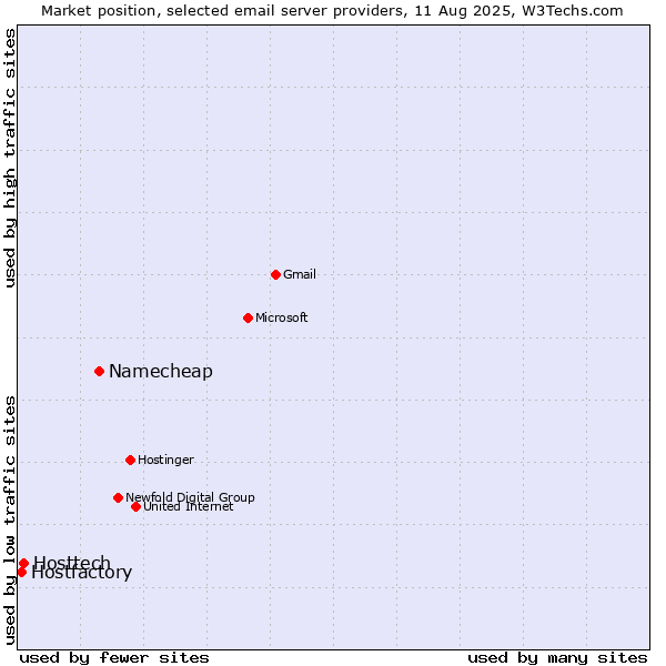 Market position of Namecheap vs. Hosttech vs. Hostfactory