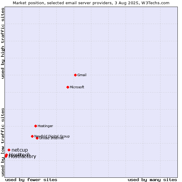Market position of netcup vs. Hosttech vs. Hostfactory
