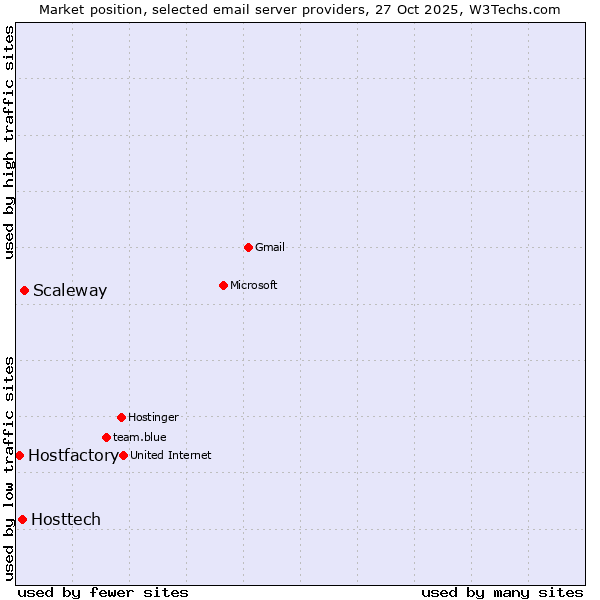 Market position of Scaleway vs. Hosttech vs. Hostfactory