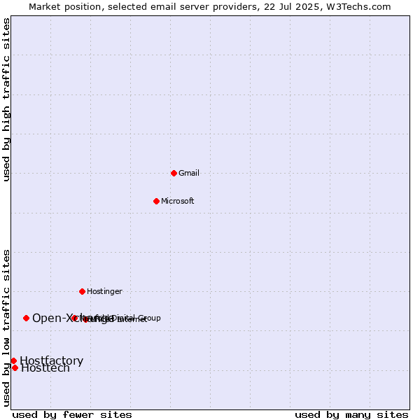 Market position of Open-Xchange vs. Hosttech vs. Hostfactory