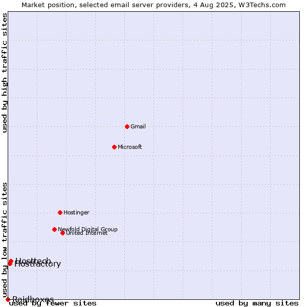 Market position of Hosttech vs. Hostfactory vs. Raidboxes