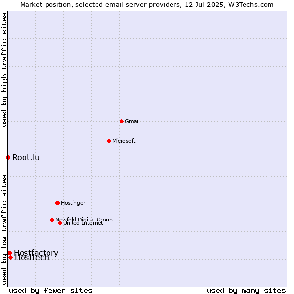 Market position of Hosttech vs. Hostfactory vs. Root.lu