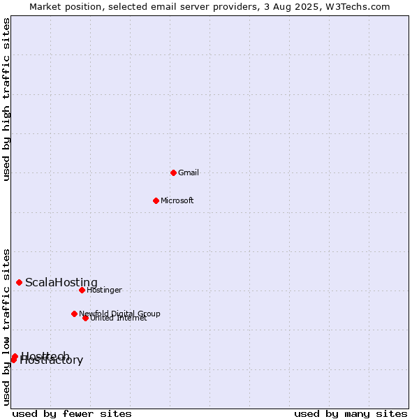 Market position of ScalaHosting vs. Hosttech vs. Hostfactory